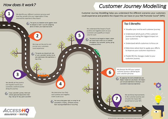 An infograph of Customer Journey Modelling